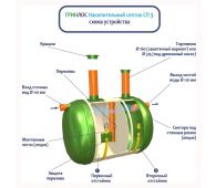 Накопительный септик Гринлос СП 3 - фото 4